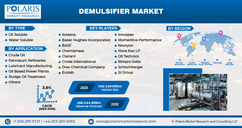 Demulsifiers Market Size